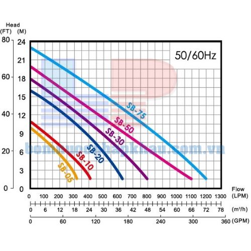 Biểu đồ lưu lượng của máy bơm chìm axit loãng APP SB